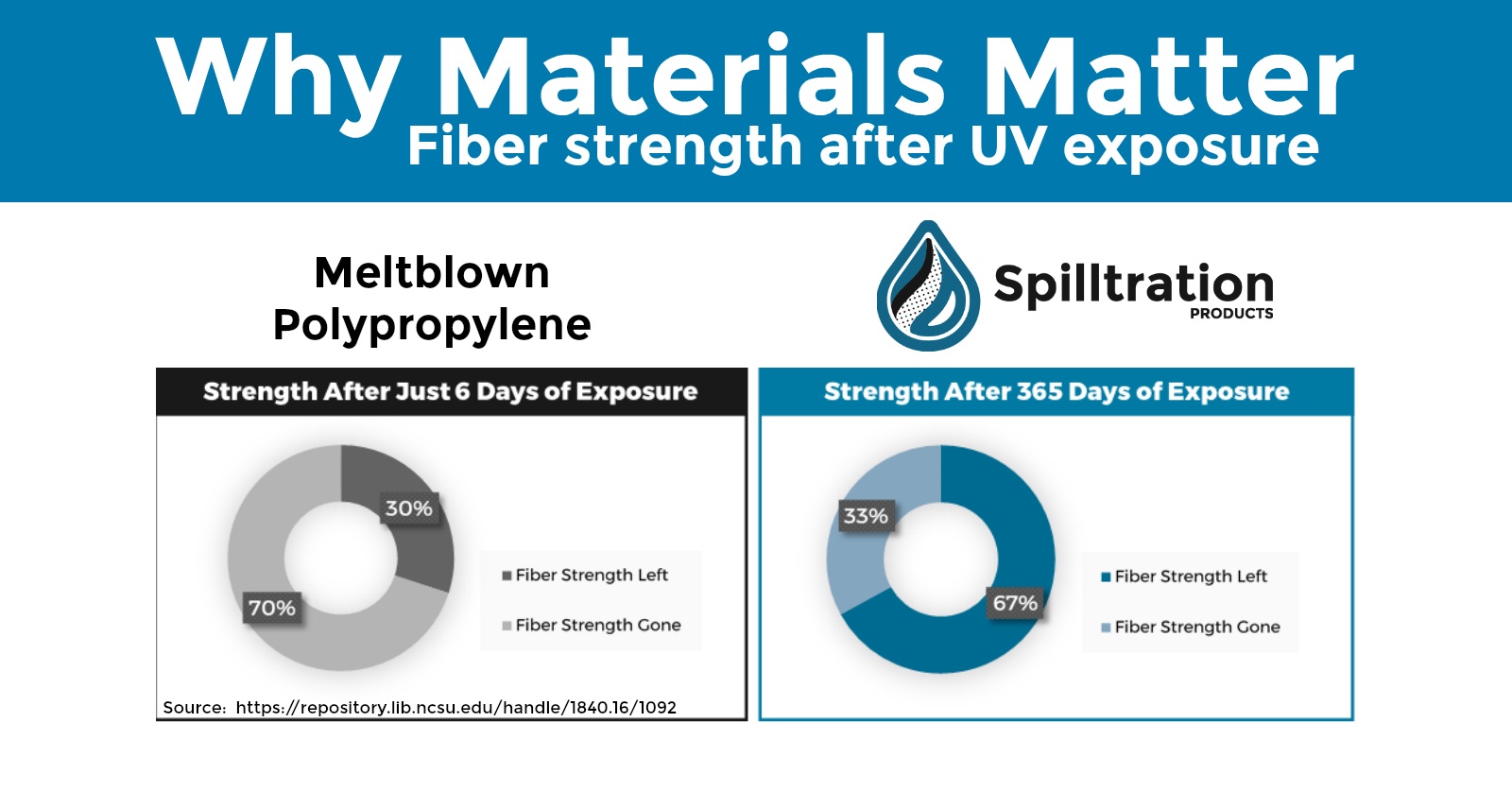 UV Degradation of Spill Control Materials Explained in 5 Simple Steps